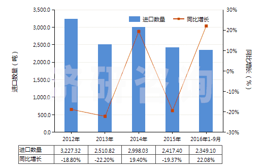 2012-2016年9月中國(guó)硫化橡膠制鋪地制品及門墊(硬質(zhì)橡膠的除外)(HS40169100)進(jìn)口量及增速統(tǒng)計(jì)